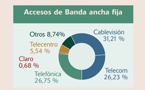 Accesos de banda ancha fija - Crédito: Convergencia